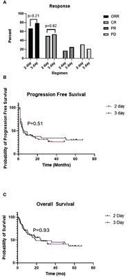 Comparing 2-day vs 3-day flu-CY lymphodepleting regimens for CD19 CAR T-cell therapy in patients with non-hodgkin’s lymphoma